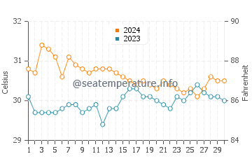 Chambrey water temp chart in June