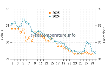Temperatura del agua en Champoton en junio
