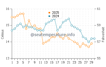 Temperature dell'acqua a Chanaral a giugno