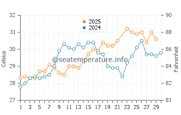 Chandeleur Islands water temp chart in June
