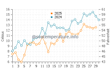 Temperature dell'acqua a Chandler a giugno