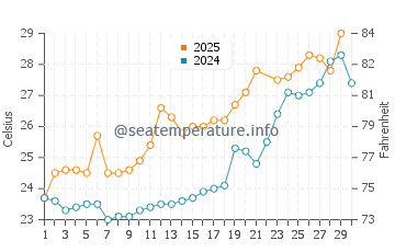 Wassertemperatur Changchun im Juni