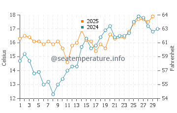 Channel Islands Beach water temp chart in June