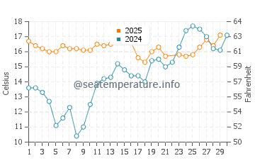 Channel Islands of California water temp chart in June