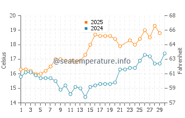 Chanteiro water temp chart in June