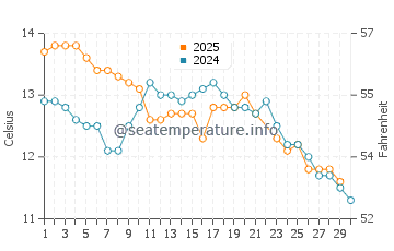 Temperature dell'acqua a Chapadmalal a giugno