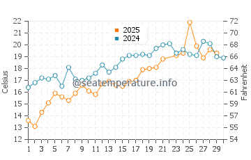 Chapin Beach water temp chart in June