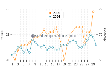 Charco del Palo water temp chart in June