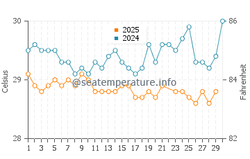 Chardonniere water temp chart in June