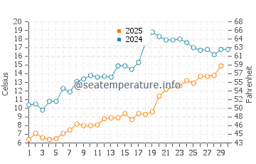 Wassertemperatur Charlevoix im Juni