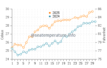 Chatan water temp chart in June