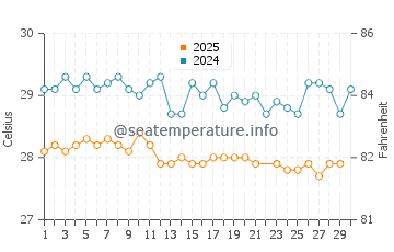 Temperatura da água em Chateaubelair em junho