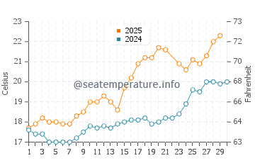 Temperature dell'acqua a Châtelaillon-Plage a giugno