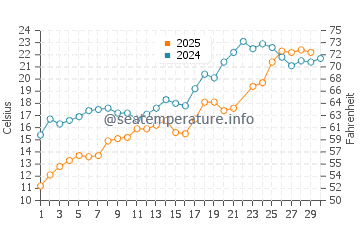 Temperature dell'acqua a Chatham-Kent a giugno