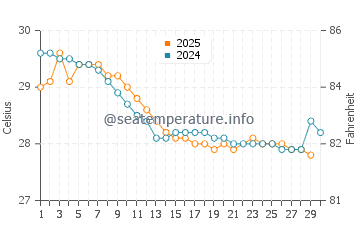 Chavakkad water temp chart in June