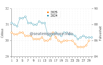 Temperatura vode u Plaža Chaweng u lipnju