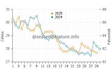 Temperatura del agua en Chelem en junio