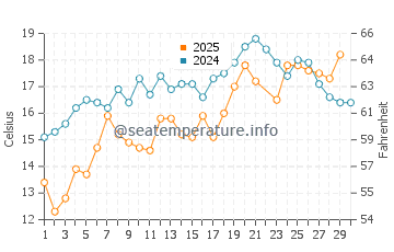 Chelsea water temp chart in June