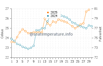 Wassertemperatur Chengjiang im Juni