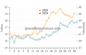 Chepstow water temp chart in June