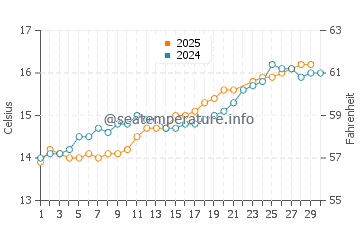 Temperature dell'acqua a Cherbourg-Octeville a giugno