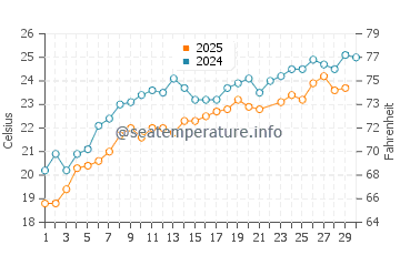 Chernomorets water temp chart in June