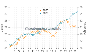 Temperature dell'acqua a Cherry Grove Beach a giugno
