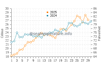 Wassertemperatur Chesapeake Beach im Juni