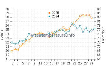 Wassertemperatur Chesapeake im Juni