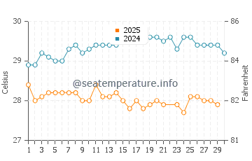 Chevreau island water temp chart in June