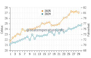 Wassertemperatur Chiaia di Luna im Juni