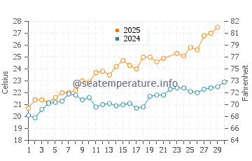 Temperature dell'acqua a Chiàvari a giugno