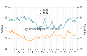 Temperatura da água em Chichiriviche em junho