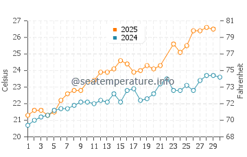 Chiessi water temp chart in June
