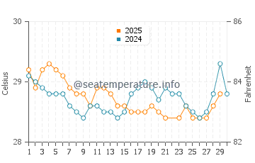 Chilaw water temp chart in June