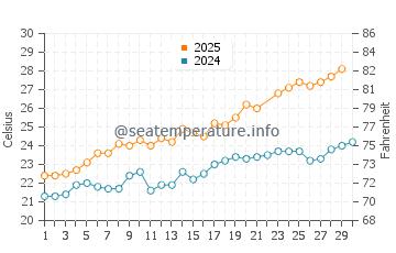 Chilches water temp chart in June