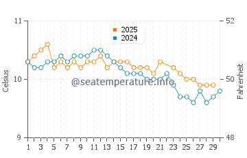 Temperature dell'acqua a Castro a giugno