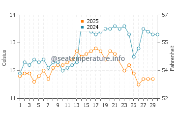 Temperature dell'acqua a Las Cruces a giugno