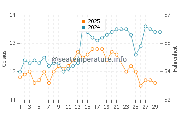 Temperature dell'acqua a San Antonio a giugno