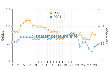 Temperature dell'acqua a Valdivia a giugno