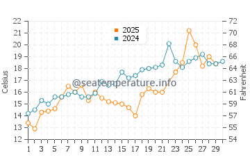 Chilmark water temp chart in June