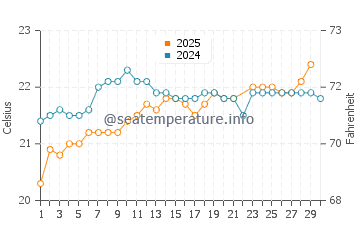 Chimaje water temp chart in June