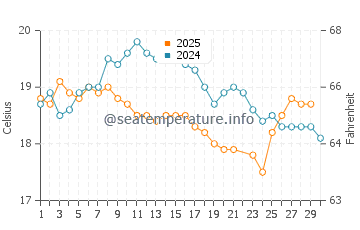 Chinamans Beach water temp chart in June