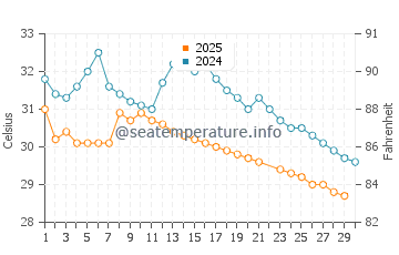 Temperatura vode u Činčani u lipnju