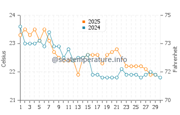 Chinderah water temp chart in June