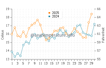 Wassertemperatur Chinook im Juni