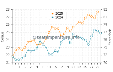 Chioggia water temp chart in June