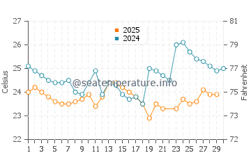 Chipipe water temp chart in June