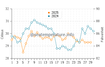 Chokoloskee water temp chart in June