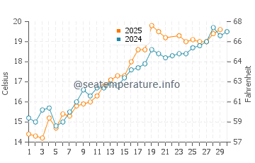 Temperatura vode u Čolpon-Ata u lipnju